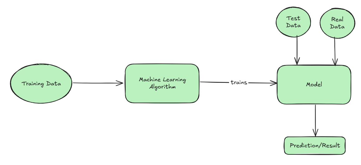 AI Demystified: How It Works Without the Complex Math - Part 1