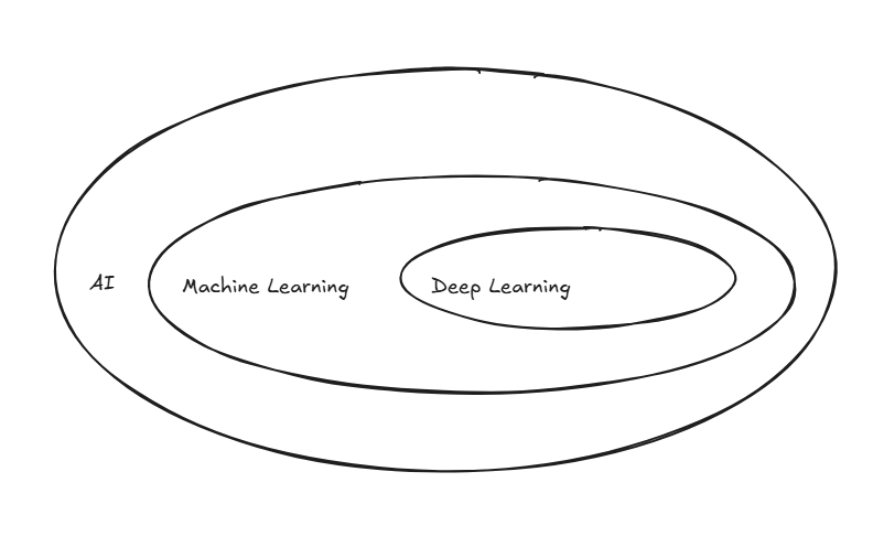 AI Demystified: How It Works Without the Complex Math - Part 1